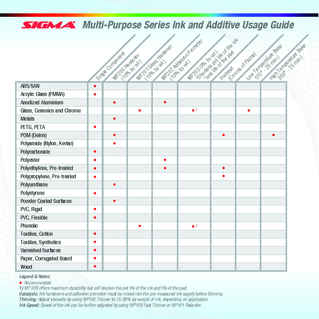 Sigma MP Substrate Compatibility Matrix